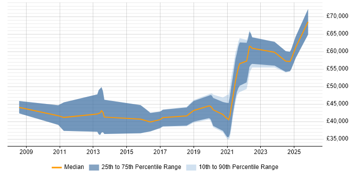 Salary distribution trend for jobs in Newcastle upon Tyne citing Data Security