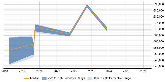 Salary distribution trend for jobs in Newcastle upon Tyne citing Data Sharing