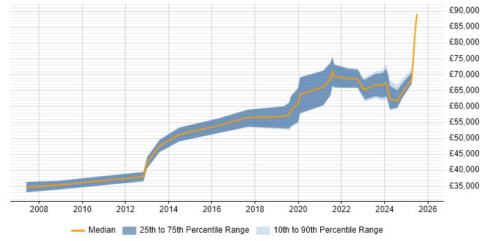 Salary distribution trend for jobs in Newcastle upon Tyne citing Data Strategy
