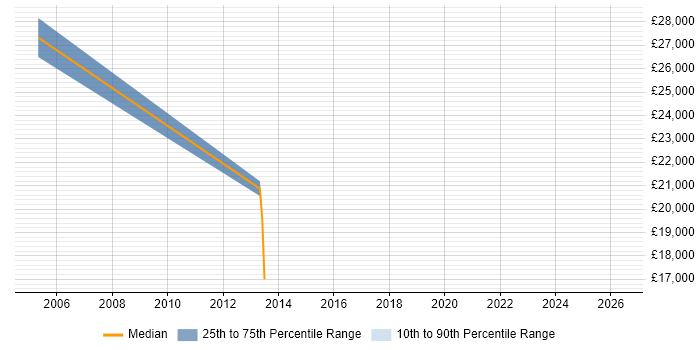 Salary distribution trend for Data Technician job vacancies in Newcastle upon Tyne