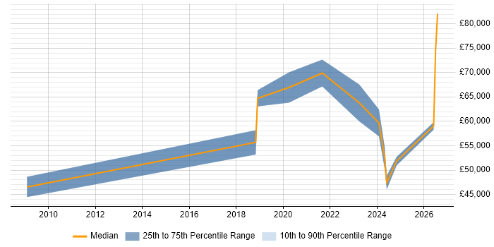 Salary distribution trend for Database Engineer job vacancies in Newcastle upon Tyne