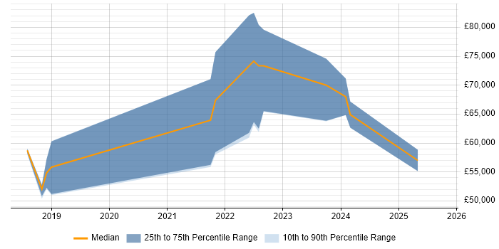 Salary distribution trend for jobs in Newcastle upon Tyne citing DataOps