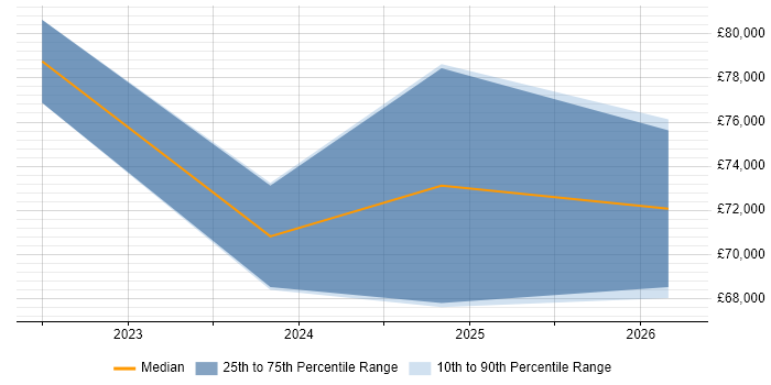 Salary distribution trend for jobs in Newcastle upon Tyne citing dbt