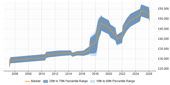 Salary distribution trend for jobs in Newcastle upon Tyne citing Debian