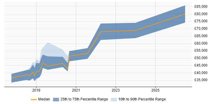 Salary distribution trend for jobs in Newcastle upon Tyne citing Deep Learning