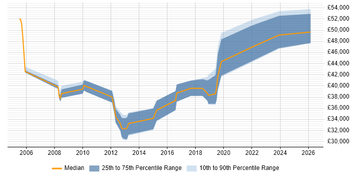 Salary distribution trend for jobs in Newcastle upon Tyne citing Defect Management