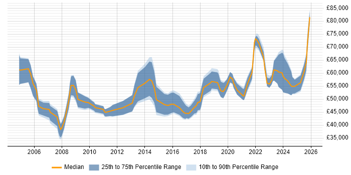 Salary distribution trend for Delivery Manager job vacancies in Newcastle upon Tyne