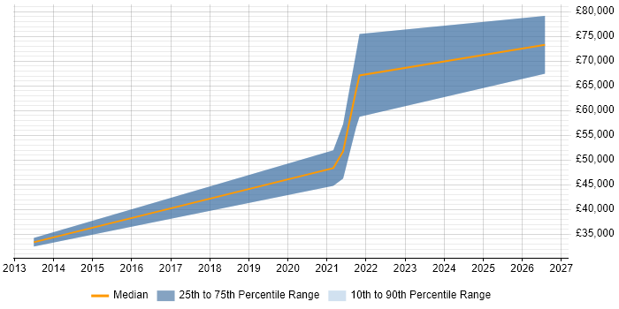 Salary distribution trend for jobs in Newcastle upon Tyne citing Dependency Management
