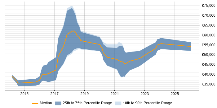 Salary distribution trend for jobs in Newcastle upon Tyne citing Deployment Automation
