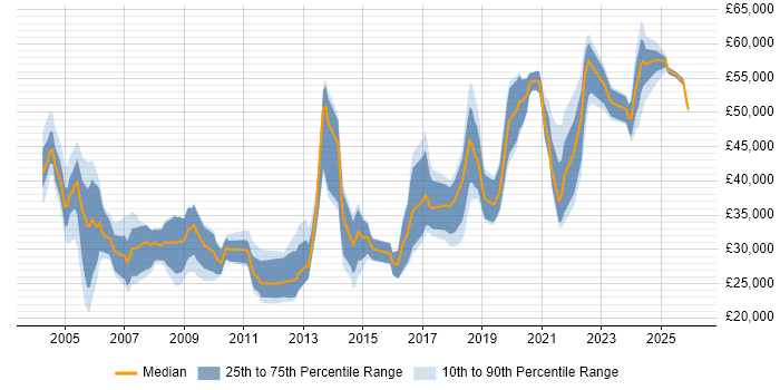 Salary distribution trend for Designer job vacancies in Newcastle upon Tyne