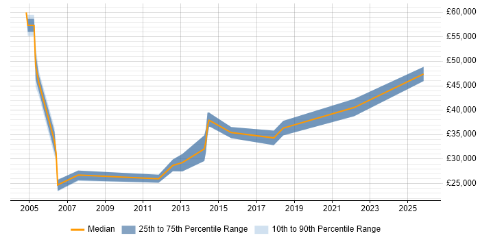 Salary distribution trend for Development Analyst job vacancies in Newcastle upon Tyne