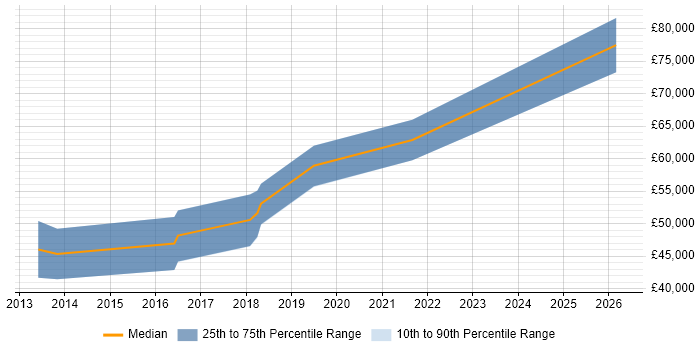 Salary distribution trend for jobs in Newcastle upon Tyne citing Development Roadmap