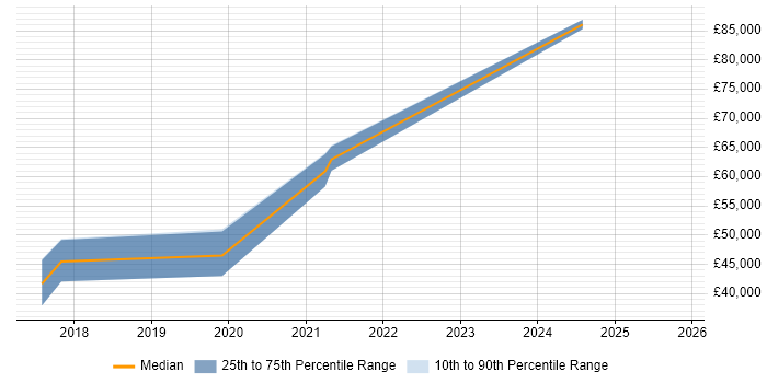 Salary distribution trend for DevOps Automation Engineer job vacancies in Newcastle upon Tyne