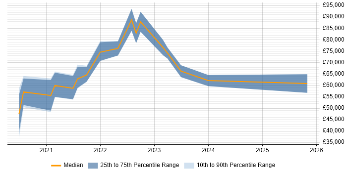 Salary distribution trend for jobs in Newcastle upon Tyne citing DevSecOps