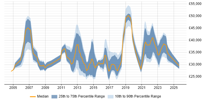 Salary distribution trend for jobs in Newcastle upon Tyne citing DHCP