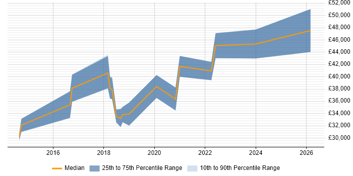 Salary distribution trend for Digital Analyst job vacancies in Newcastle upon Tyne