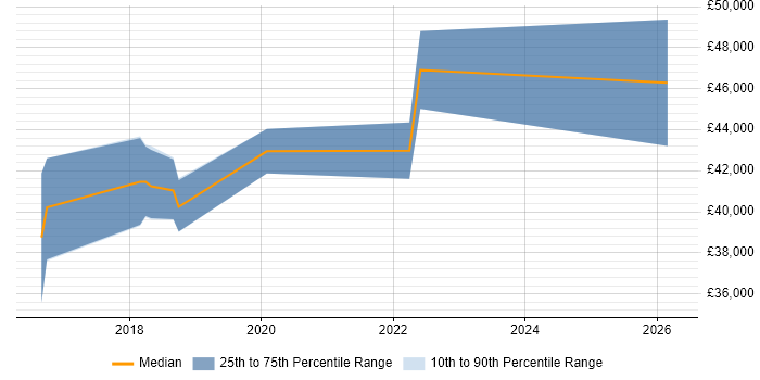 Salary distribution trend for Digital Business Analyst job vacancies in Newcastle upon Tyne
