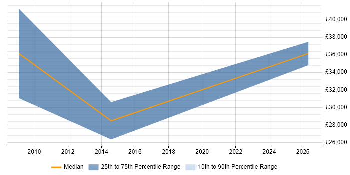 Salary distribution trend for Digital Executive job vacancies in Newcastle upon Tyne