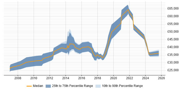 Salary distribution trend for jobs in Newcastle upon Tyne citing Digital Marketing