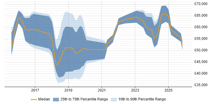 Salary distribution trend for jobs in Newcastle upon Tyne citing Digital Transformation Programme