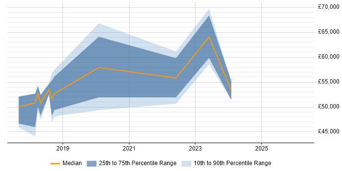 Salary distribution trend for Digital Transformation job vacancies in Newcastle upon Tyne