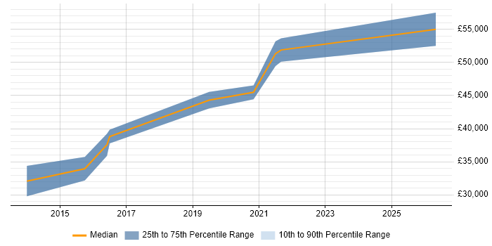 Salary distribution trend for jobs in Newcastle upon Tyne citing Dimensional Modelling