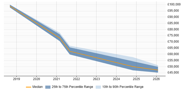 Salary distribution trend for jobs in Newcastle upon Tyne citing Distributed Architecture