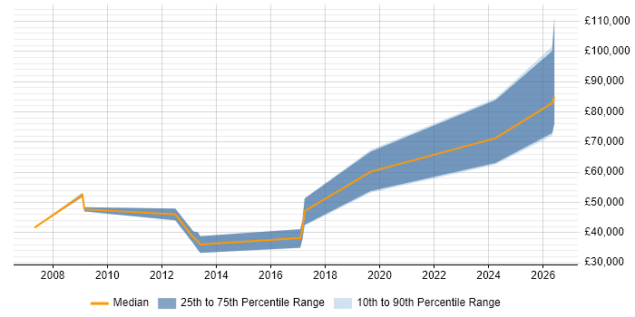 Salary distribution trend for jobs in Newcastle upon Tyne citing Distributed Computing
