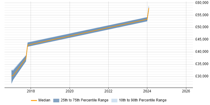 Salary distribution trend for jobs in Newcastle upon Tyne citing DMZ
