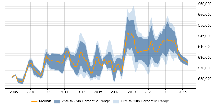 Salary distribution trend for jobs in Newcastle upon Tyne citing DNS