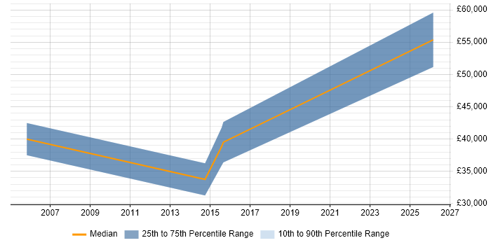 Salary distribution trend for jobs in Newcastle upon Tyne citing Domain Models