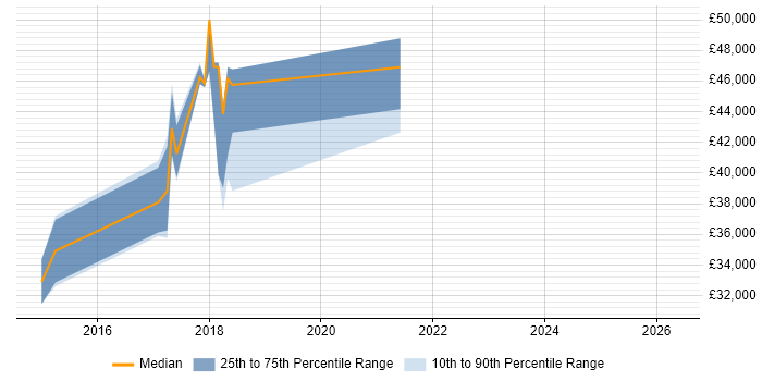 Salary distribution trend for jobs in Newcastle upon Tyne citing Don't repeat yourself (DRY)