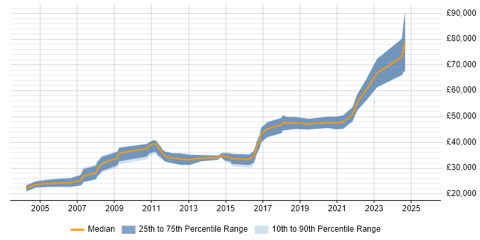 Salary distribution trend for .NET Software Engineer job vacancies in Newcastle upon Tyne