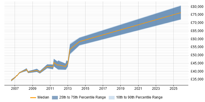 Salary distribution trend for .NET Team Leader job vacancies in Newcastle upon Tyne