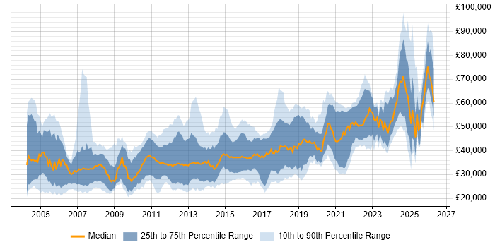 Salary distribution trend for jobs in Newcastle upon Tyne citing .NET