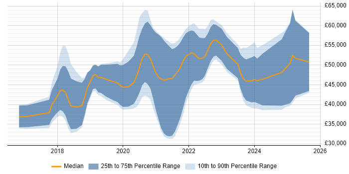 Salary distribution trend for jobs in Newcastle upon Tyne citing .NET Core