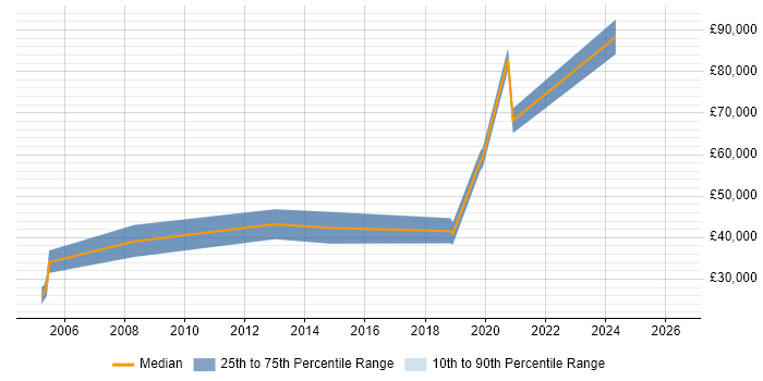 Salary distribution trend for jobs in Newcastle upon Tyne citing Due Diligence