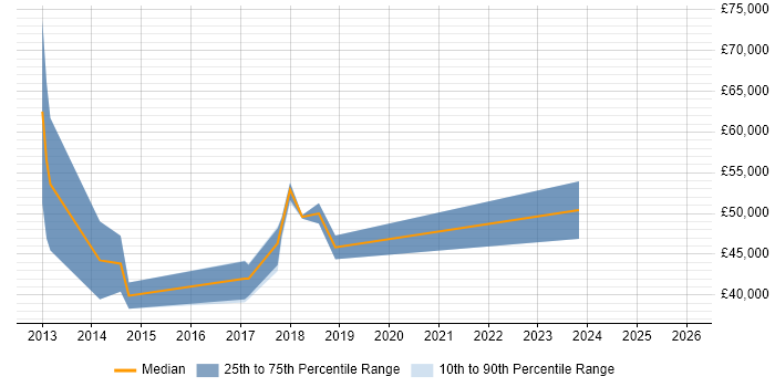 Salary distribution trend for Dynamics CRM Consultant job vacancies in Newcastle upon Tyne
