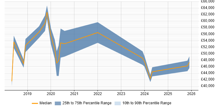 Salary distribution trend for jobs in Newcastle upon Tyne citing Dynatrace
