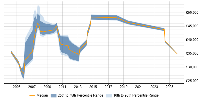 Salary distribution trend for jobs in Newcastle upon Tyne citing E-business