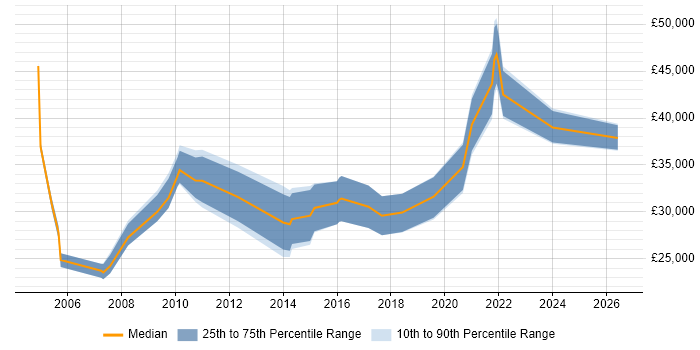 Salary distribution trend for jobs in Newcastle upon Tyne citing e-Learning