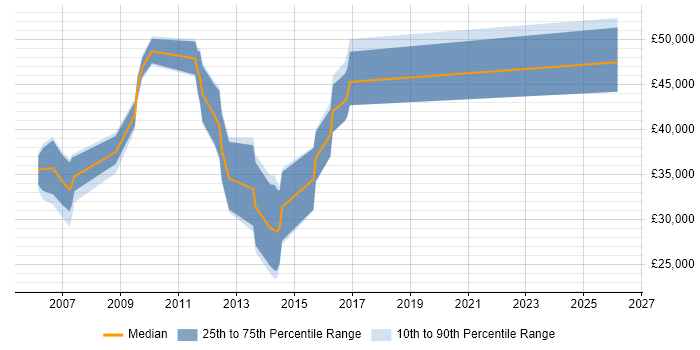 Salary distribution trend for jobs in Newcastle upon Tyne citing Eclipse
