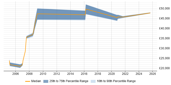 Salary distribution trend for jobs in Newcastle upon Tyne citing EDI