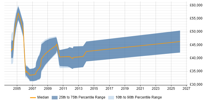 Salary distribution trend for jobs in Newcastle upon Tyne citing EJB