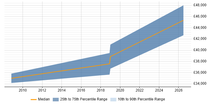 Salary distribution trend for Electronics Design Engineer job vacancies in Newcastle upon Tyne
