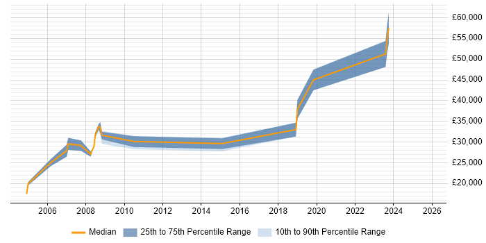Salary distribution trend for Electronics Engineer job vacancies in Newcastle upon Tyne