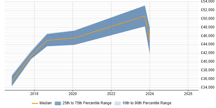 Salary distribution trend for jobs in Newcastle upon Tyne citing Email Filtering