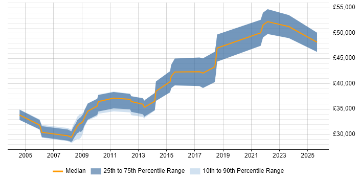 Salary distribution trend for jobs in Newcastle upon Tyne citing Embedded C