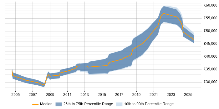 Salary distribution trend for Embedded Engineer job vacancies in Newcastle upon Tyne
