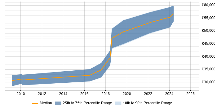 Salary distribution trend for jobs in Newcastle upon Tyne citing Embedded Firmware